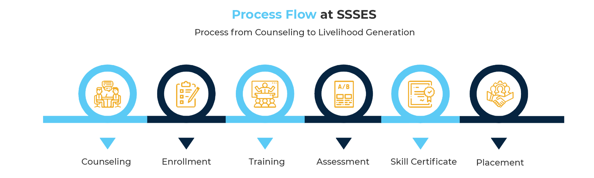 Process Flow at SSSES